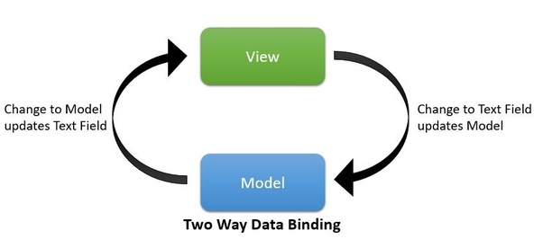 Схема Data Binding